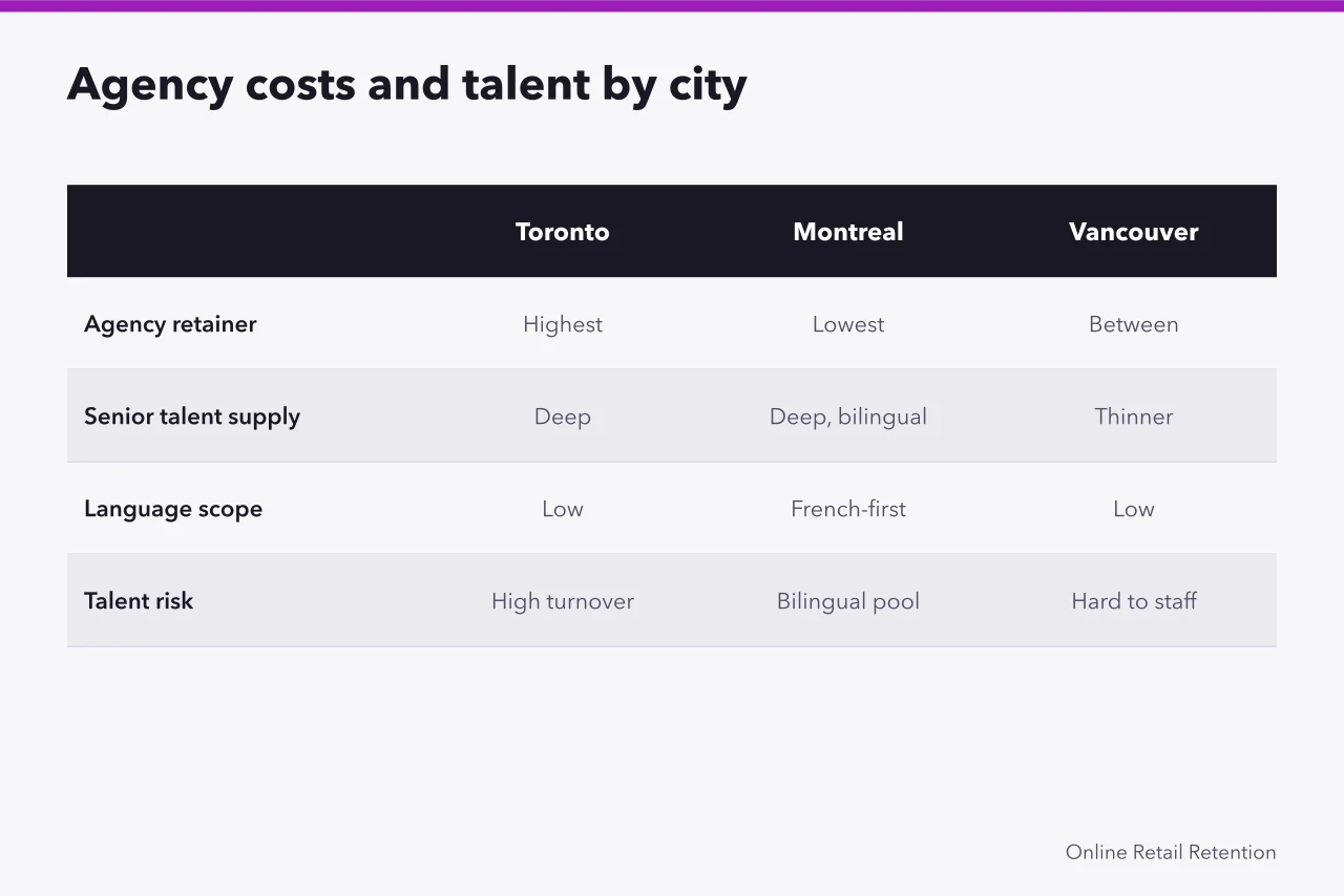 Comparison table of agency costs and retention talent in three cities (Toronto vs Montreal vs Vancouver retention benchmarks for ecommerce)