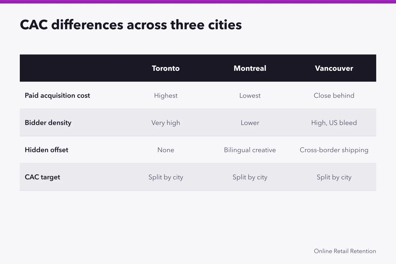 Comparison of customer acquisition cost drivers in Toronto, Montreal and Vancouver (Toronto vs Montreal vs Vancouver retention benchmarks for ecommerce)
