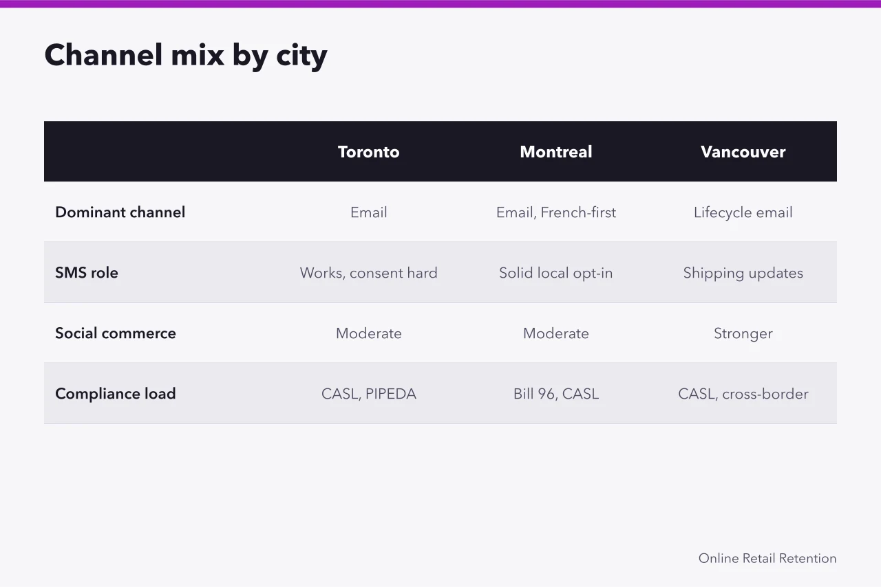 Table comparing email, SMS and social channel mix in three Canadian cities (Toronto vs Montreal vs Vancouver retention benchmarks for ecommerce)