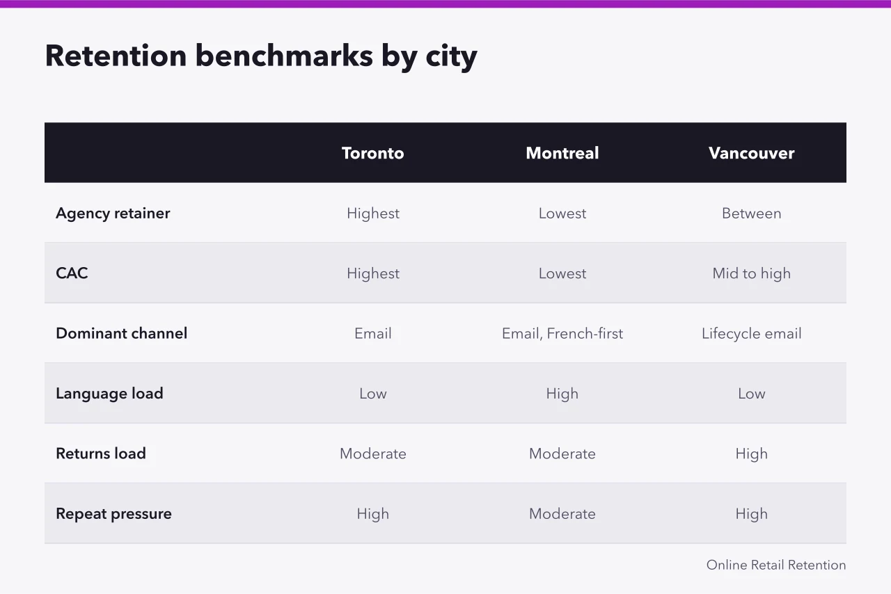 Benchmark table comparing retention metrics across Toronto, Montreal and Vancouver (Toronto vs Montreal vs Vancouver retention benchmarks for ecommerce)